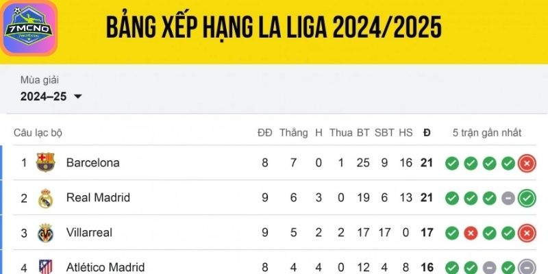 Bảng Xếp Hạng LaLiga