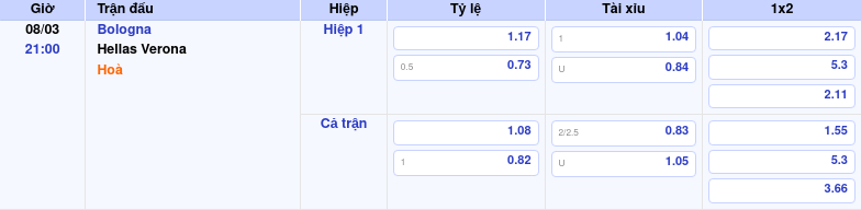 Thông tin trích gọn bảng tỷ lệ kèo bóng đá Bologna vs Hellas Verona từ bảng kèo Keovip