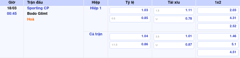 Thông tin trích gọn bảng tỷ lệ kèo bóng đá Sporting CP vs Bodo Glimt từ bảng kèo Keovip